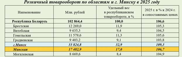  ситуация на потребительском рынке Беларуси 2025 год