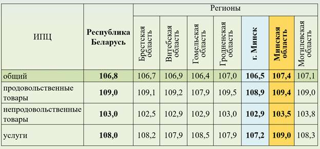  ситуация на потребительском рынке Беларуси 2025 год