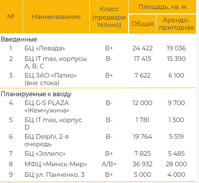  Стабилизация и осторожные перспективы рынка офисной недвижимости Минска