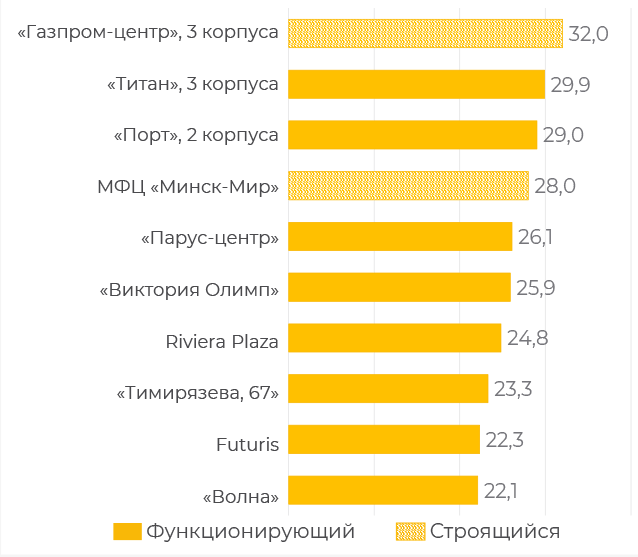 Стабилизация и осторожные перспективы рынка офисной недвижимости Минска
