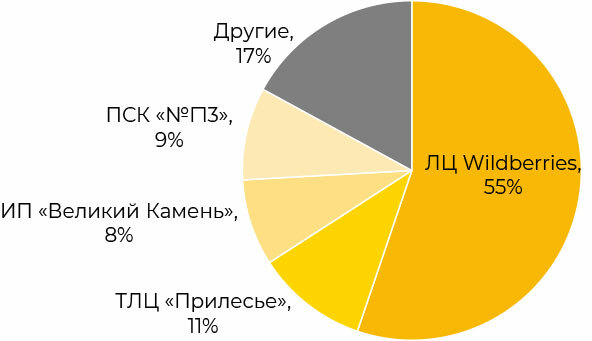 анализ рынка производственно-складской недвижимости (I&L – Industrial & logistics) минского региона за I полугодие 2026 г.