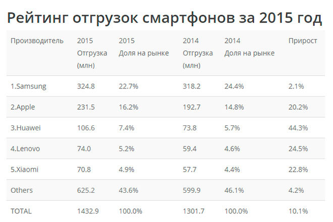  Рейтинг отгрузок смартфонов за 2015 год