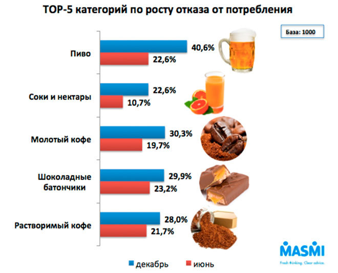  ТОП 5 категорий по росту отказа от потребления в Беларуси в 201 году