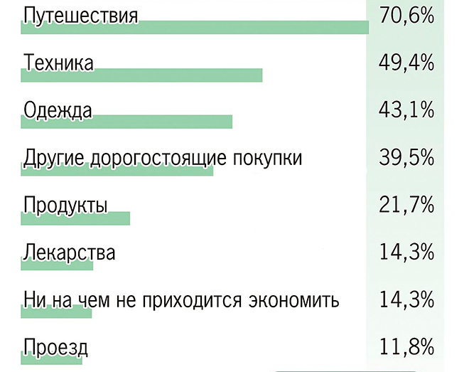  на чем беларусы экономят во время кризиса в 2016 году