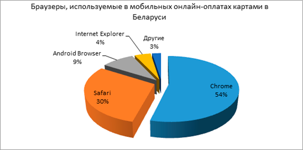  какие браузеры используются мобильными пользователями Беларуси для онлайн-покупок
