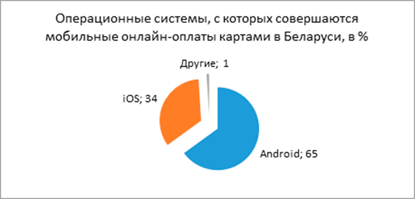  какие операционные системы используют мобильные онлайн-покупатели Беларуси