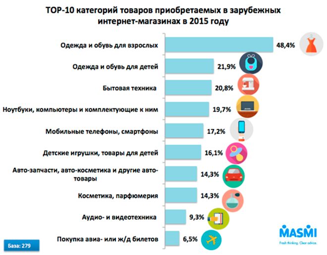  ТОП-10 категорий товаров, которые чаще всего покупали жители Беларуси в зарубежных интернет-магазинах в 2015 году