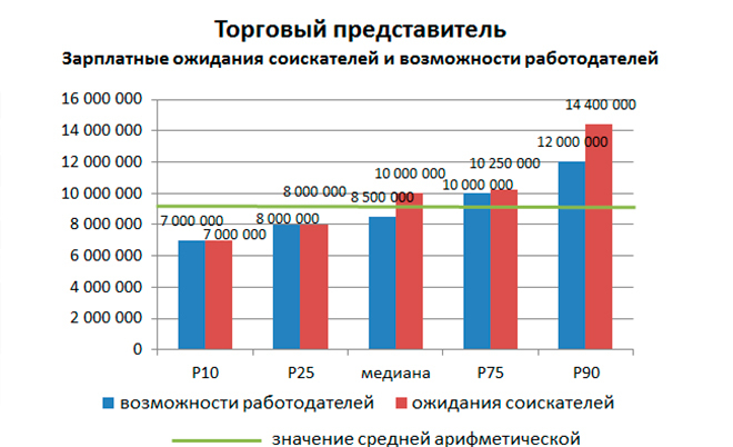 зарплатные ожидания и сколько готовы платить белорусские работодатели в FMCG-сфере в 2016 году?
