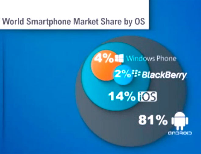 world smartphone market share