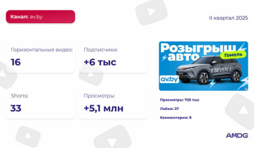  Обзор YouTube-каналов белорусских брендов за II квартал 2025
