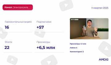  Обзор YouTube-каналов белорусских брендов за II квартал 2025