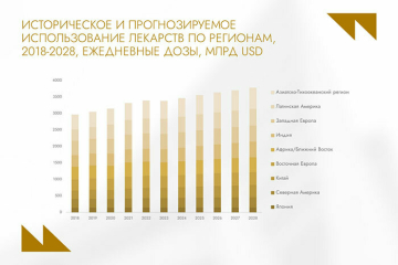  Будущее фармацевтики: глобальный рост потребления лекарств на 12% и инвестиции 900 млн рублей в развитие локальной индустрии