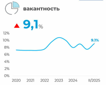 Рынок торговой недвижимости Минска 2 квартал 2025 года: увеличение вакантности и рост спроса со стороны арендаторов