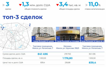  Рынок торговой недвижимости Минска 2 квартал 2025 года: увеличение вакантности и рост спроса со стороны арендаторов