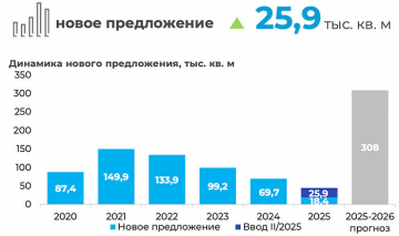  Рынок производственно-складской недвижимости Минска в ожидании ввода новых комплексов