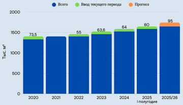 Новые объекты торговой недвижимости, развитие розничных сетей и брендов: что происходило на рынке ритейла в 1-м полугодии