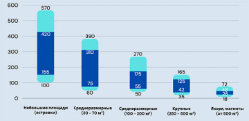  Новые объекты торговой недвижимости, развитие розничных сетей и брендов: что происходило на рынке ритейла в 1-м полугодии