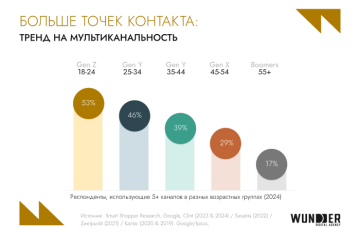  Мультиканальность как норма: тенденции в digital в Беларуси в 2025