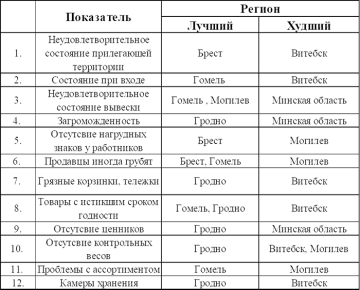  Белорусы оценили торговые сети в рамках проекта «Народный контроль»