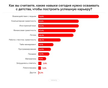  Большинство белорусов начинают работать еще до совершеннолетия: данные опроса rabota.by