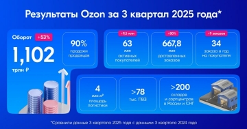  Ozon рассказал о результатах 3 квартала 2025 шгода