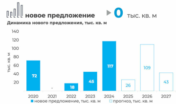  отчет за III квартал 2025 консалтинговой компании КОЛЛИЕРЗ Рынок торговой недвижимости Минска