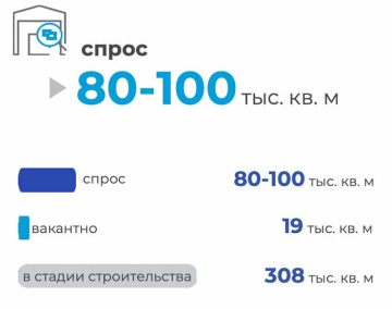  отчет за III квартал 2025 консалтинговой компании КОЛЛИЕРЗ Рынок производственно-складской недвижимости минского региона