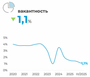  отчет за III квартал 2025 консалтинговой компании КОЛЛИЕРЗ Рынок производственно-складской недвижимости минского региона