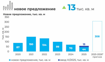  отчет за III квартал 2025 консалтинговой компании КОЛЛИЕРЗ Рынок производственно-складской недвижимости минского региона