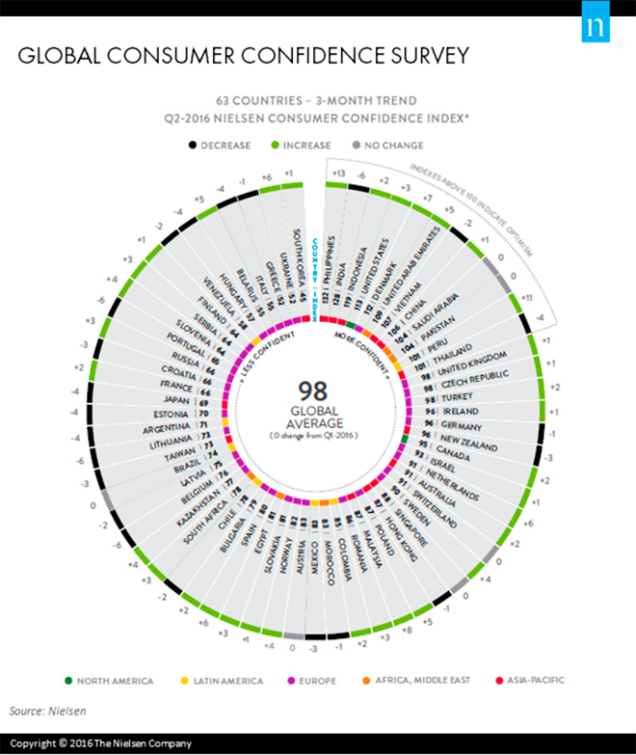  Nielsen Consumer Confidence Index II квартал 2016 Индекс потребительского доверия Nielsen за 2 квартал 2016 года 