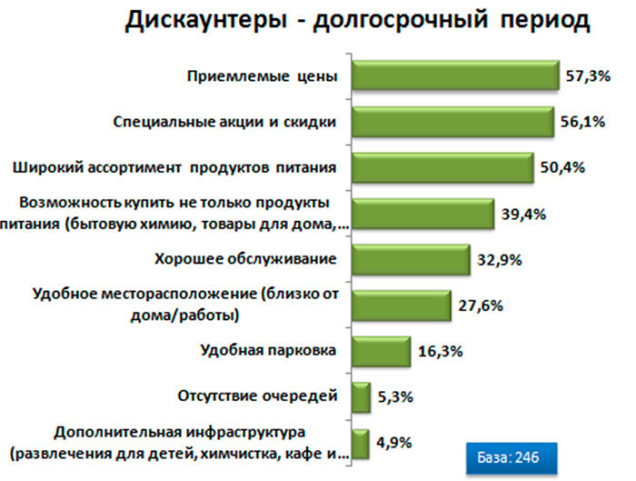 результаты исследования покупательского поведения городских жителей Республики Беларусь в продовольственном ритейле