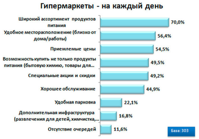 результаты исследования покупательского поведения городских жителей Республики Беларусь в продовольственном ритейле