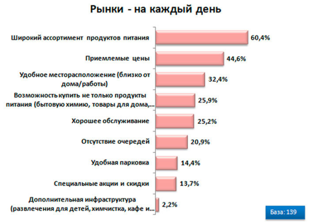 результаты исследования покупательского поведения городских жителей Республики Беларусь в продовольственном ритейле