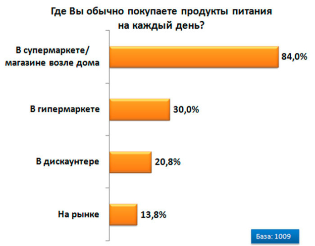 результаты исследования покупательского поведения городских жителей Республики Беларусь в продовольственном ритейле