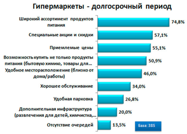 результаты исследования покупательского поведения городских жителей Республики Беларусь в продовольственном ритейле