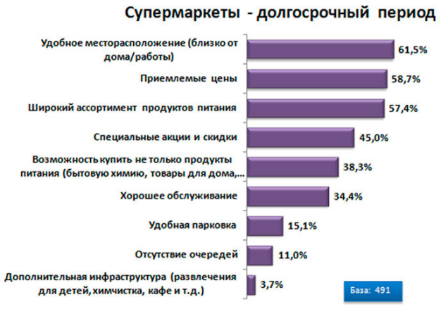 результаты исследования покупательского поведения городских жителей Республики Беларусь в продовольственном ритейле