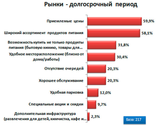 результаты исследования покупательского поведения городских жителей Республики Беларусь в продовольственном ритейле