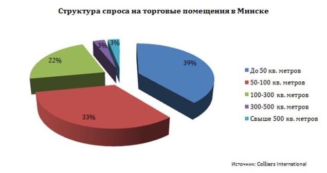 спрос на помещения торговой недвижимости по площадям