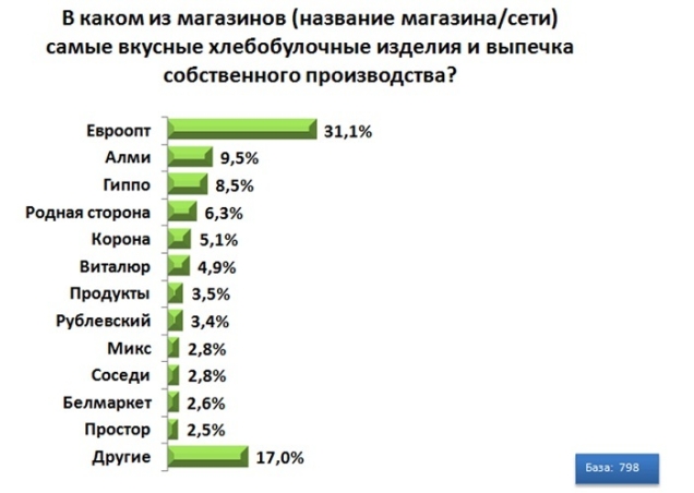 Какую продукцию собственного производства погупают белорусы в продовольственном ритейле