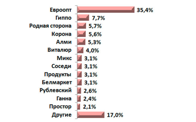 Какую продукцию собственного производства погупают белорусы в продовольственном ритейле
