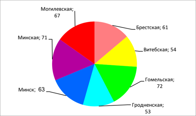 Количество магазинов сети «Евроопт» в областях Республики Беларусь и Минске