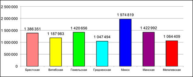 Численность населения Беларуси на 1 января 2017 г. Данные Национального статистического комитета РБ