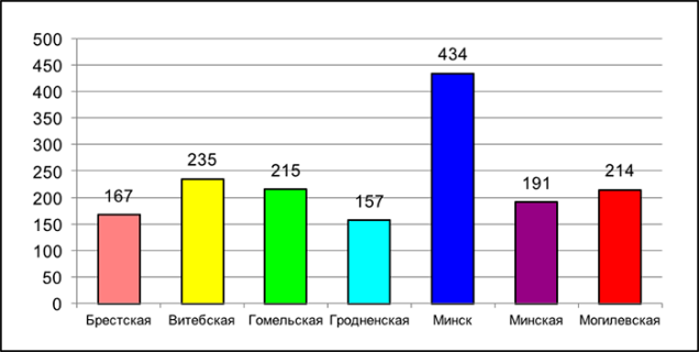 Количество магазинов торговых сетей первой десятки в областях Беларуси и Минске