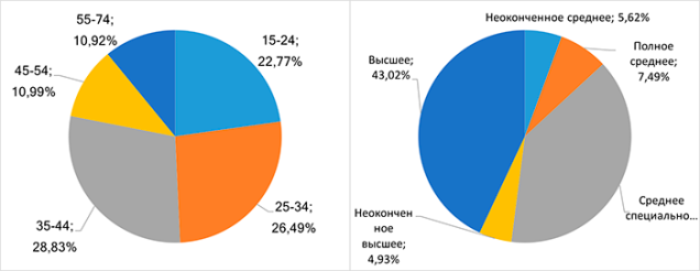  Аудитория маркетплейсов возраст 