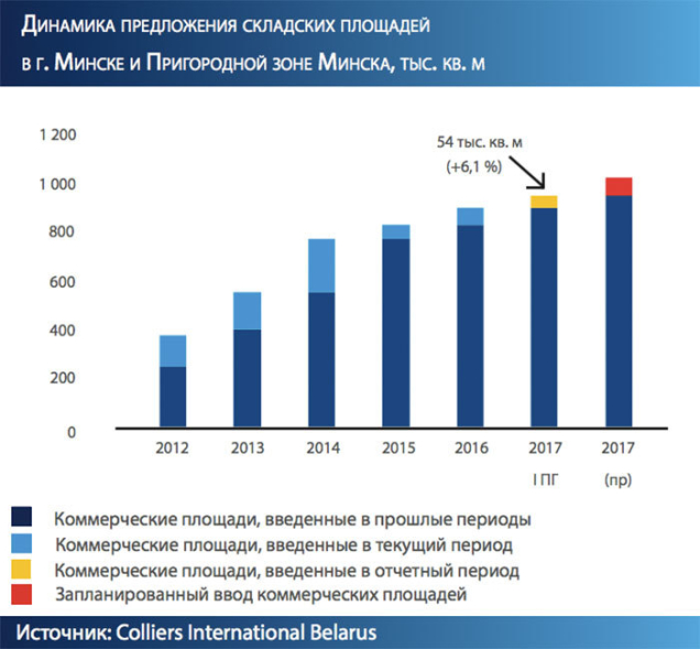 Динамика предложения складских площадей в г. Минске, тыс. кв. м Colliers International Belarus