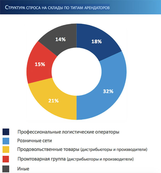 структура спроса на склады по типам арендаторов, Colliers International Belarus
