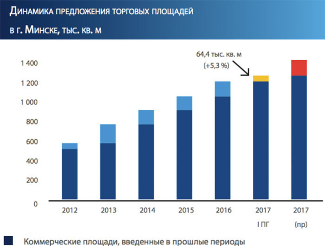 Динамика предложения торговых площадей в г. Минске, тыс. кв. м Colliers International Belarus