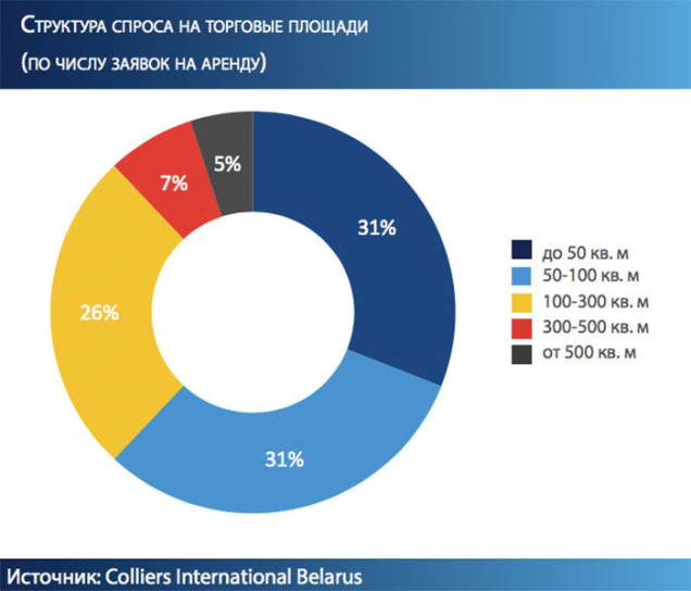 спрос на торговые площади в г. Минске 2017, по числу заявок на аренду Colliers International Belarus