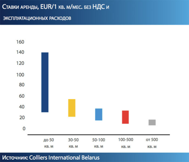 спрос на торговые площади в г. Минске 2017, по числу заявок на аренду Colliers International Belarus
