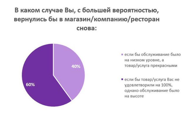 уровень сервиса в Беларуси за 2017 год исследование сервиса Компания Audit Service